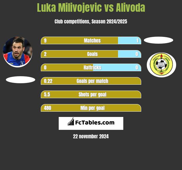 Luka Milivojević vs Alivoda h2h player stats