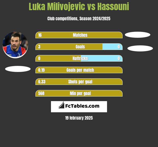 Luka Milivojević vs Hassouni h2h player stats