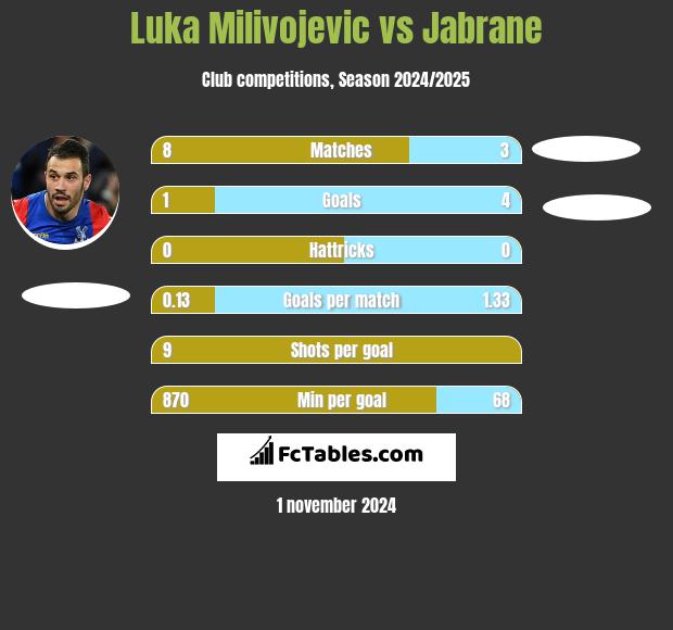 Luka Milivojević vs Jabrane h2h player stats