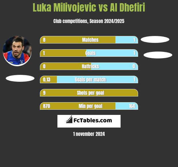 Luka Milivojević vs Al Dhefiri h2h player stats