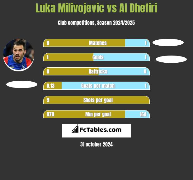 Luka Milivojevic vs Al Dhefiri h2h player stats