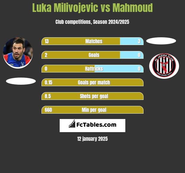 Luka Milivojevic vs Mahmoud h2h player stats