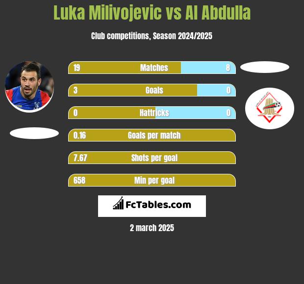 Luka Milivojevic vs Al Abdulla h2h player stats