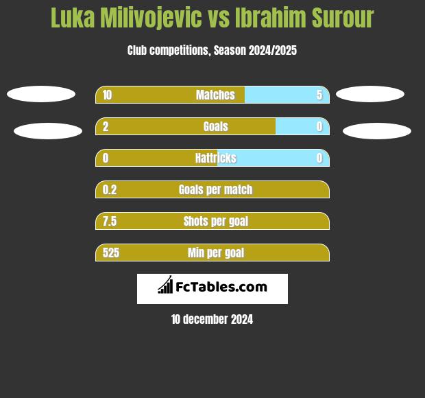 Luka Milivojevic vs Ibrahim Surour h2h player stats