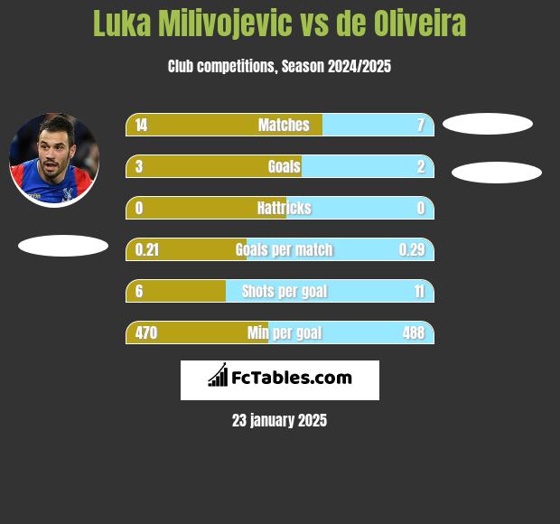 Luka Milivojević vs de Oliveira h2h player stats