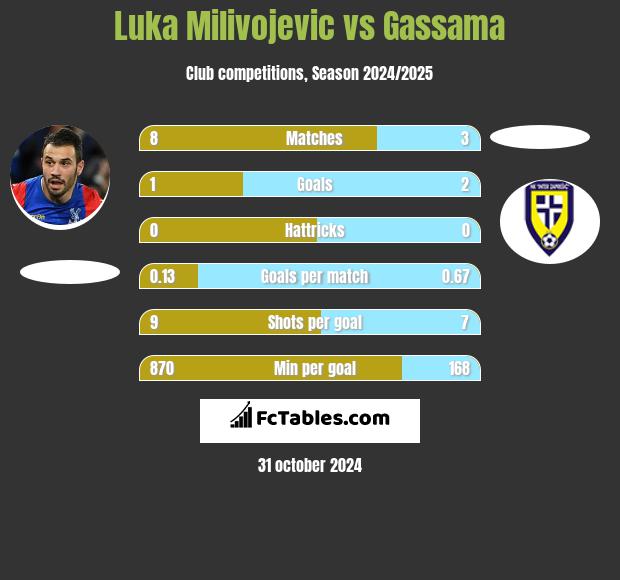 Luka Milivojević vs Gassama h2h player stats