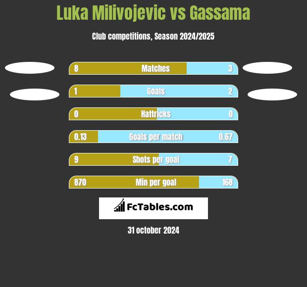 Luka Milivojevic vs Gassama h2h player stats