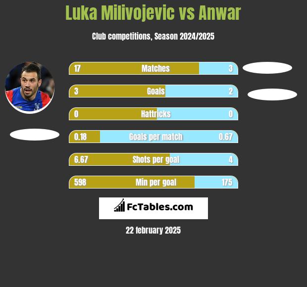 Luka Milivojević vs Anwar h2h player stats