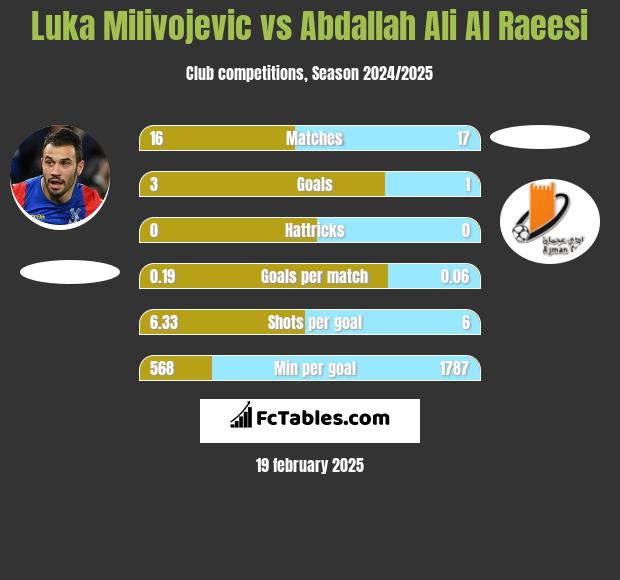 Luka Milivojević vs Abdallah Ali Al Raeesi h2h player stats