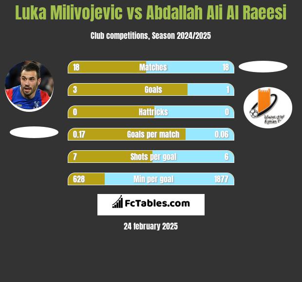 Luka Milivojevic vs Abdallah Ali Al Raeesi h2h player stats