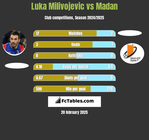 Luka Milivojević vs Madan h2h player stats