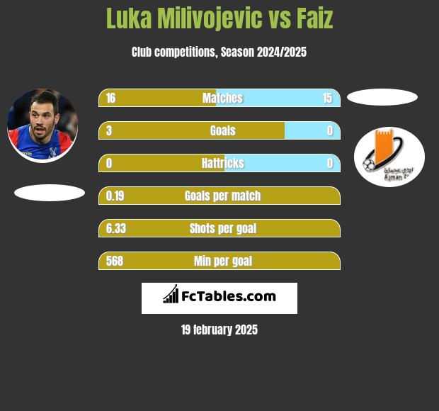 Luka Milivojević vs Faiz h2h player stats