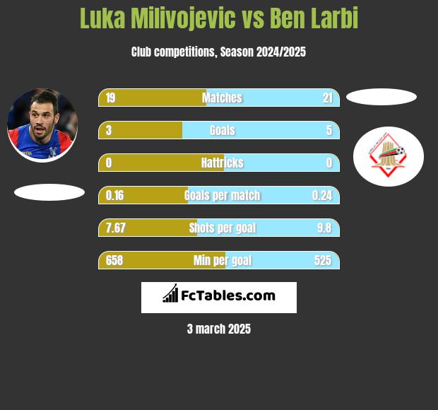 Luka Milivojević vs Ben Larbi h2h player stats