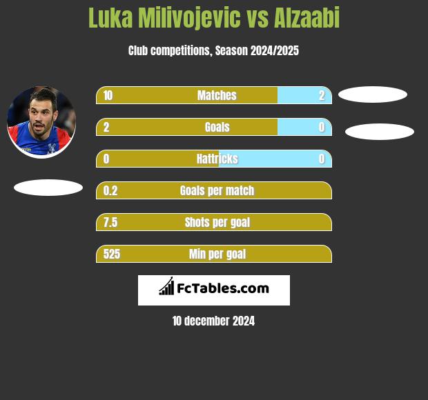 Luka Milivojević vs Alzaabi h2h player stats