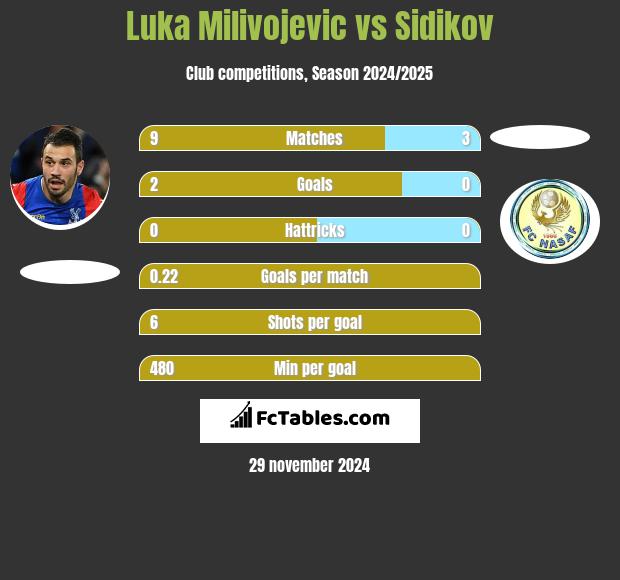 Luka Milivojevic vs Sidikov h2h player stats