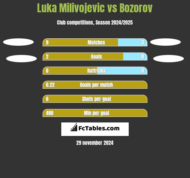 Luka Milivojevic vs Bozorov h2h player stats