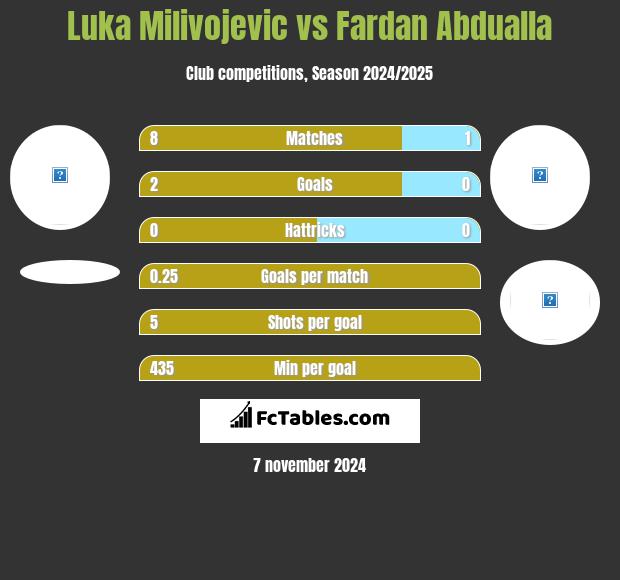 Luka Milivojevic vs Fardan Abdualla h2h player stats