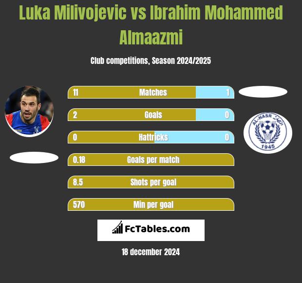 Luka Milivojević vs Ibrahim Mohammed Almaazmi h2h player stats