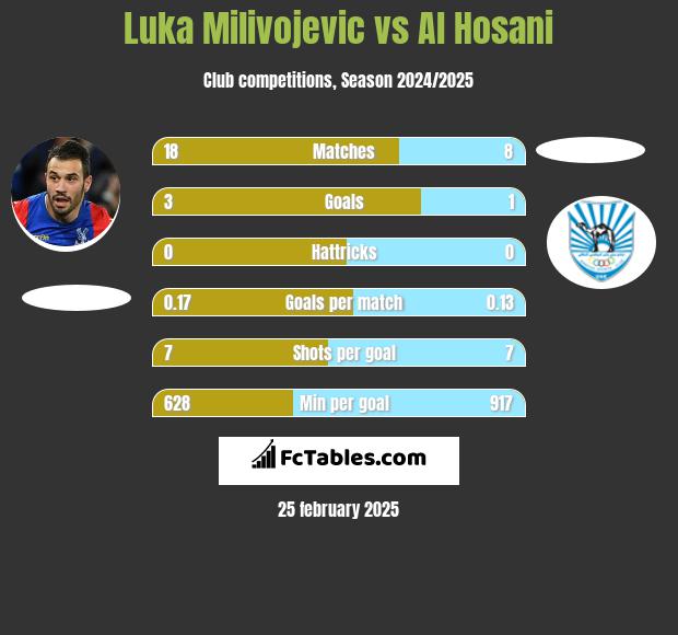 Luka Milivojevic vs Al Hosani h2h player stats