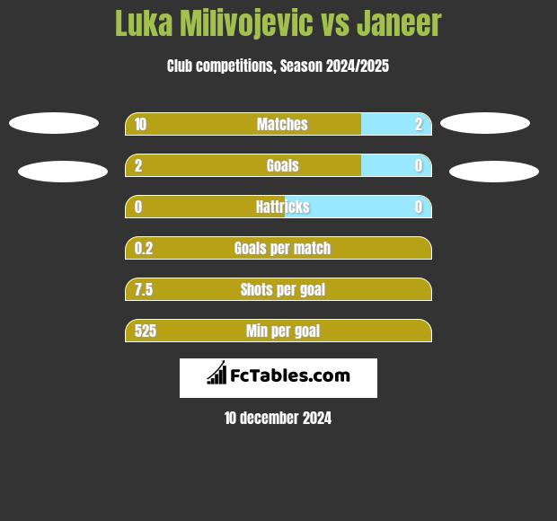 Luka Milivojevic vs Janeer h2h player stats