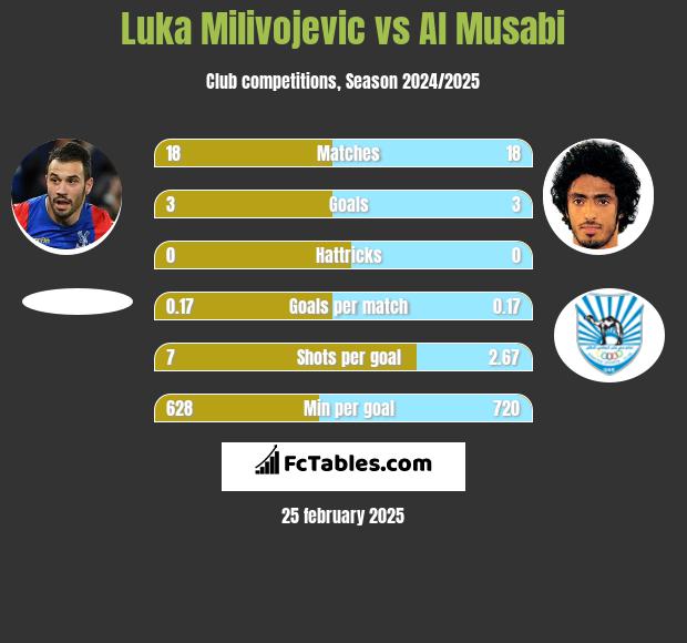 Luka Milivojevic vs Al Musabi h2h player stats