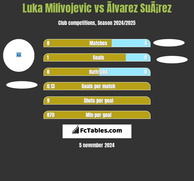 Luka Milivojevic vs Ãlvarez SuÃ¡rez h2h player stats