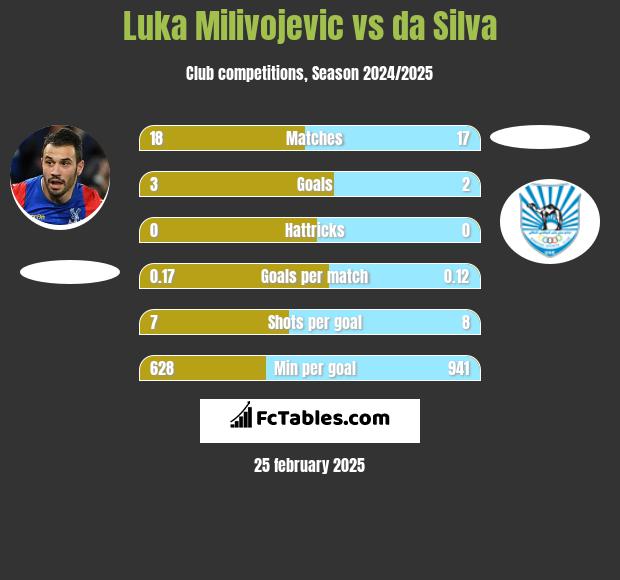 Luka Milivojevic vs da Silva h2h player stats