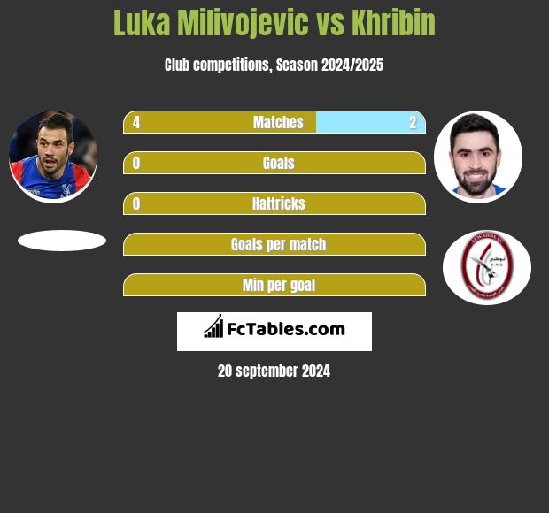 Luka Milivojević vs Khribin h2h player stats