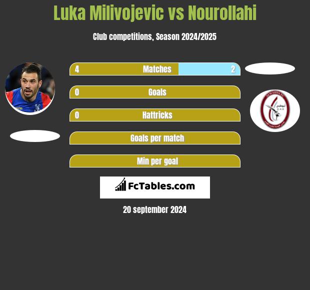 Luka Milivojević vs Nourollahi h2h player stats