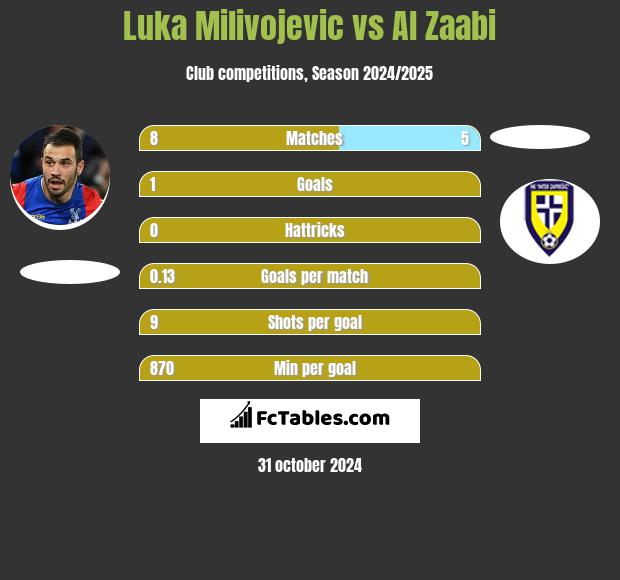 Luka Milivojević vs Al Zaabi h2h player stats