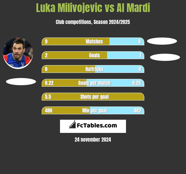 Luka Milivojevic vs Al Mardi h2h player stats