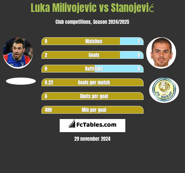 Luka Milivojević vs Stanojević h2h player stats