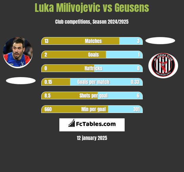 Luka Milivojević vs Geusens h2h player stats