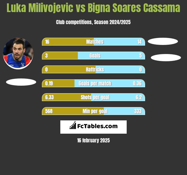 Luka Milivojević vs Bigna Soares Cassama h2h player stats