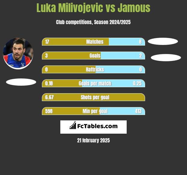 Luka Milivojević vs Jamous h2h player stats