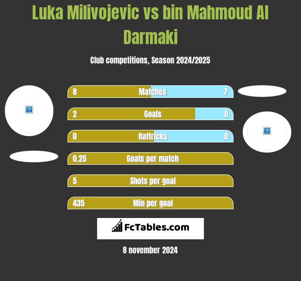 Luka Milivojević vs bin Mahmoud Al Darmaki h2h player stats