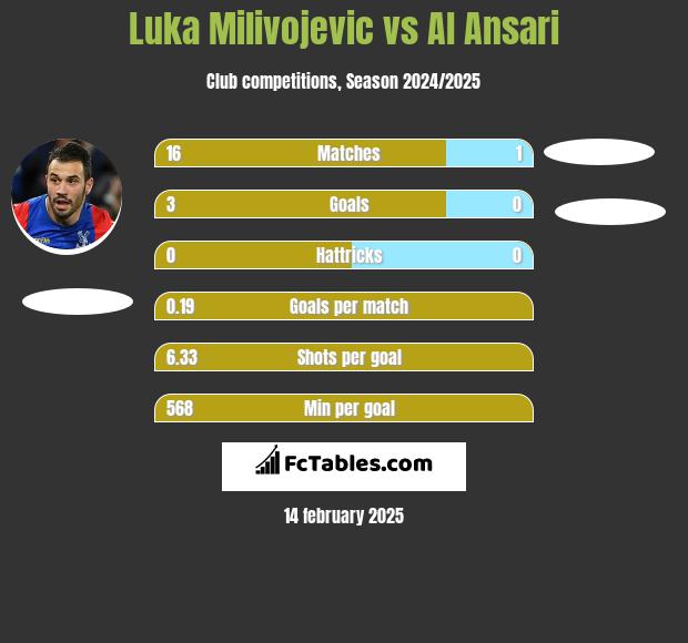 Luka Milivojević vs Al Ansari h2h player stats