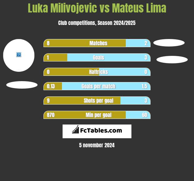 Luka Milivojevic vs Mateus Lima h2h player stats