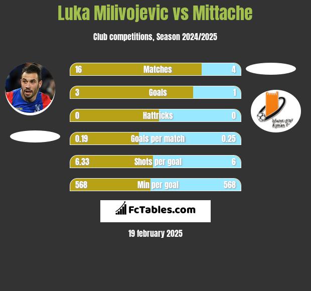 Luka Milivojević vs Mittache h2h player stats