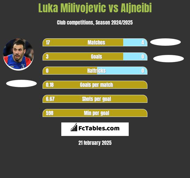 Luka Milivojević vs Aljneibi h2h player stats