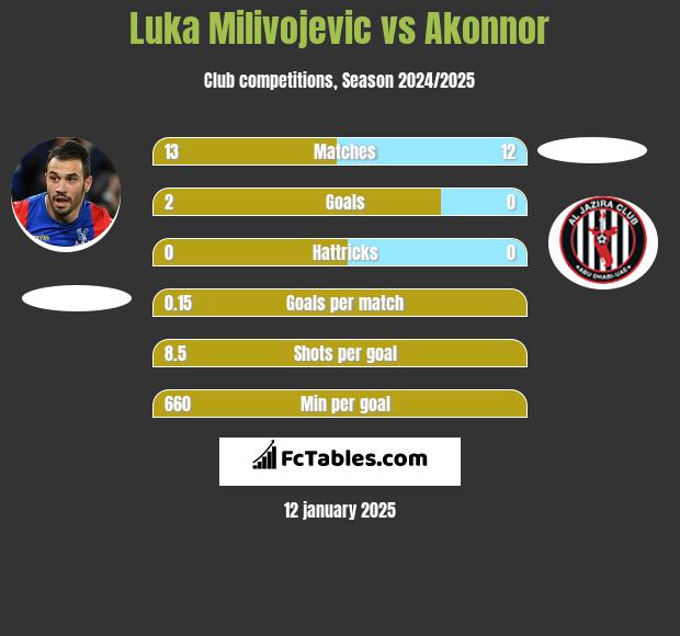 Luka Milivojević vs Akonnor h2h player stats