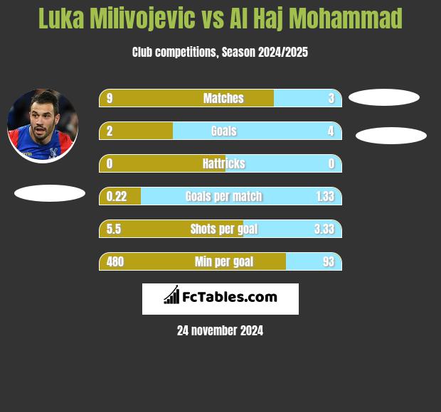 Luka Milivojević vs Al Haj Mohammad h2h player stats