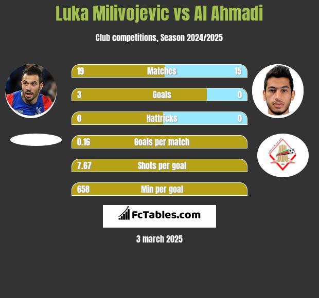 Luka Milivojević vs Al Ahmadi h2h player stats