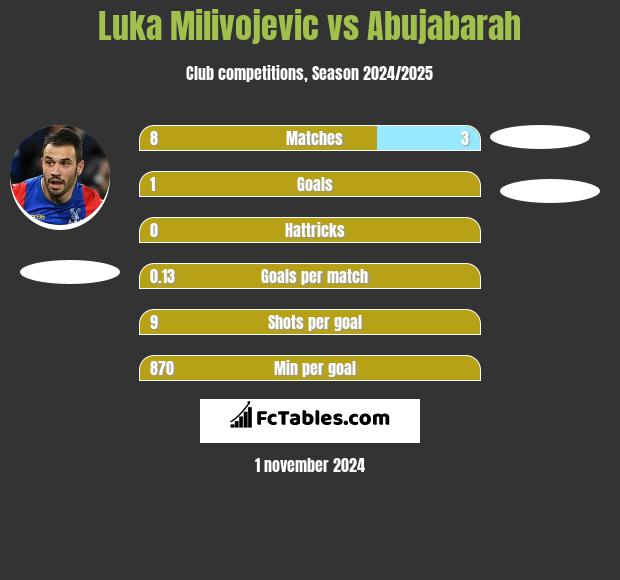 Luka Milivojević vs Abujabarah h2h player stats