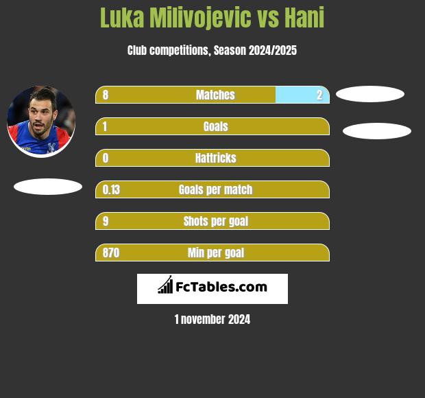 Luka Milivojević vs Hani h2h player stats