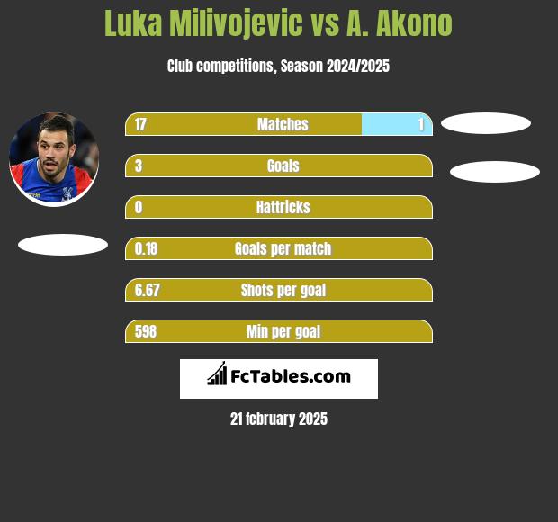 Luka Milivojević vs A. Akono h2h player stats