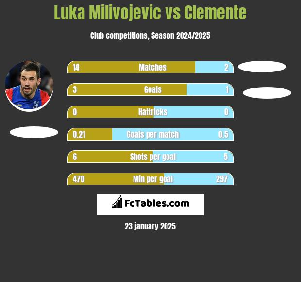 Luka Milivojević vs Clemente h2h player stats