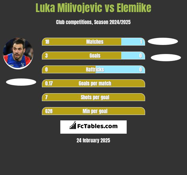 Luka Milivojević vs Elemiike h2h player stats