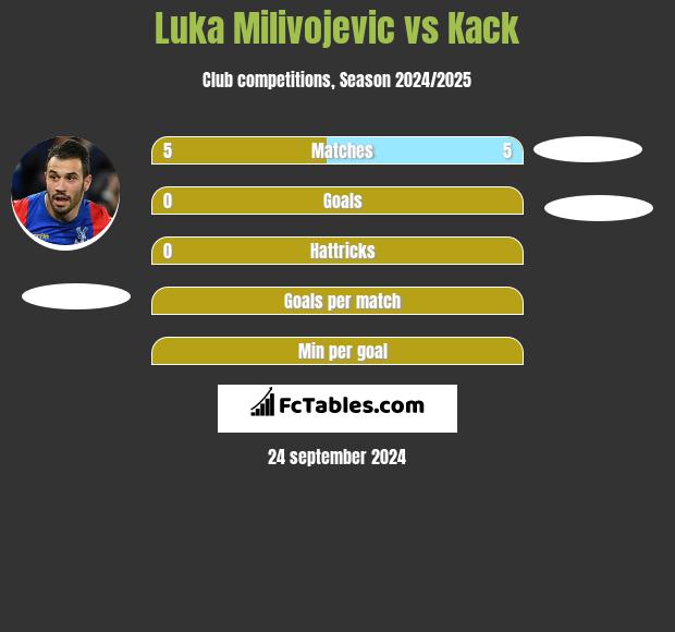 Luka Milivojević vs Kack h2h player stats