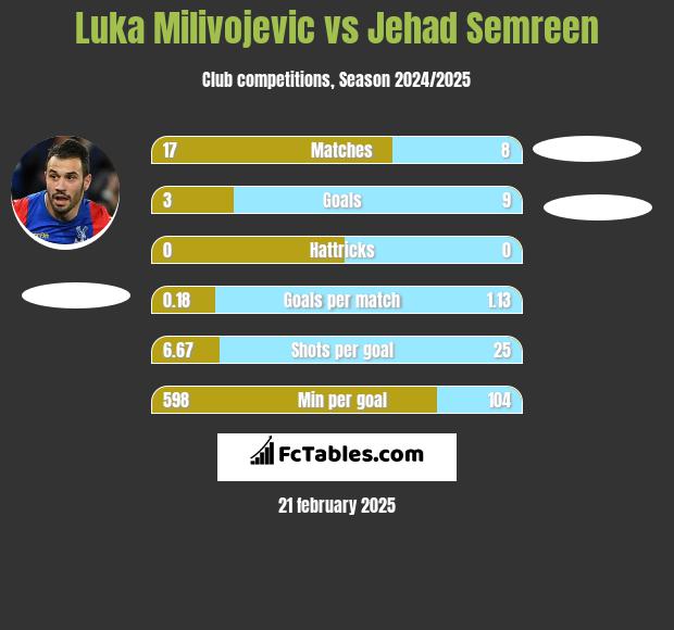 Luka Milivojević vs Jehad Semreen h2h player stats